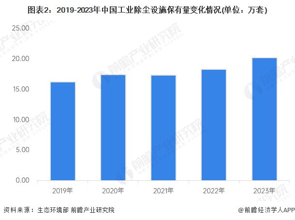 米乐智能科技：2024年中国大气污染防治设备细分市场之除尘设施设备发展现状分析除尘设施在工业废气治理市场应用占比超五成【组图】(图2)