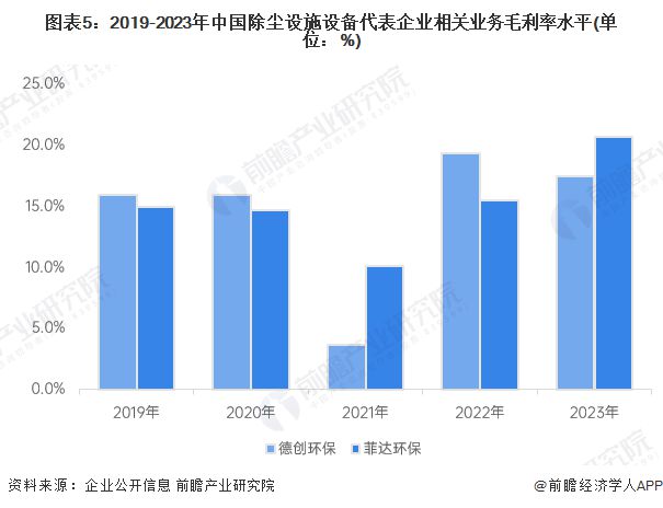 米乐智能科技：2024年中国大气污染防治设备细分市场之除尘设施设备发展现状分析除尘设施在工业废气治理市场应用占比超五成【组图】(图5)