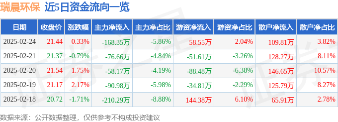 股票行情快报：瑞晨环保（301273）2月24日主力资金净卖出16835万元(图1)