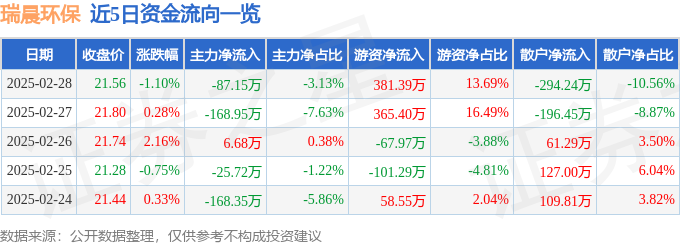 股票行情快报：瑞晨环保（301273）2月28日主力资金净卖出8715万元(图1)