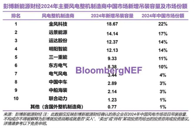 2024国内风电整机商吊装出炉：头部厂商集中金风优势扩大(图2)