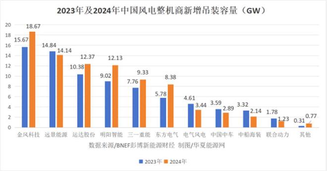 2024国内风电整机商吊装出炉：头部厂商集中金风优势扩大(图3)