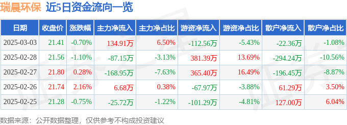 米乐m6：股票行情快报：瑞晨环保（301273）3月3日主力资金净买入13491万元(图1)