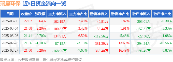 米乐智能科技：股票行情快报：瑞晨环保（301273）3月5日主力资金净买入16219万元(图1)