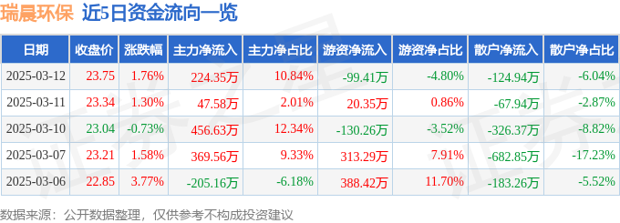 股票行情快报：瑞晨环保（301273）3月12日主力资金净买入22435万元(图1)