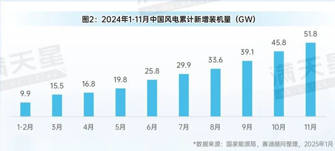米乐智能科技：先进制造2025｜2024年1-11月中国风电发展概况（先进制造数解第1期第4篇）(图2)