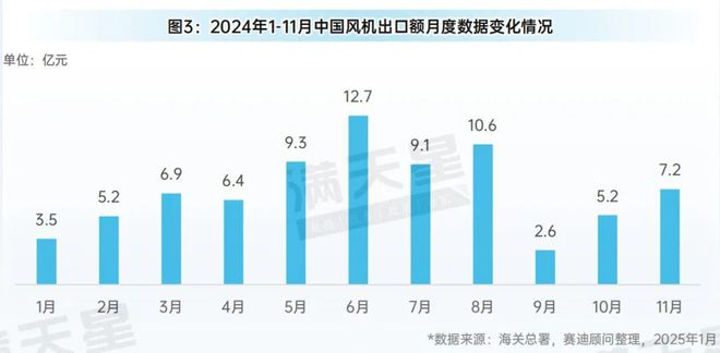 米乐智能科技：先进制造2025｜2024年1-11月中国风电发展概况（先进制造数解第1期第4篇）(图3)