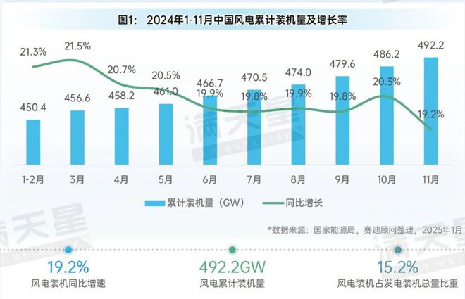 米乐智能科技：先进制造2025｜2024年1-11月中国风电发展概况（先进制造数解第1期第4篇）(图1)