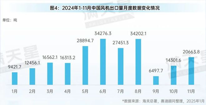 米乐智能科技：先进制造2025｜2024年1-11月中国风电发展概况（先进制造数解第1期第4篇）(图4)