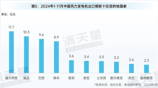 米乐智能科技：先进制造2025｜2024年1-11月中国风电发展概况（先进制造数解第1期第4篇）(图5)