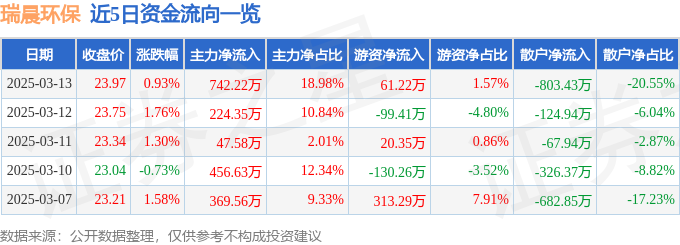 股票行情快报：瑞晨环保（301273）3月13日主力资金净买入74222万元(图1)