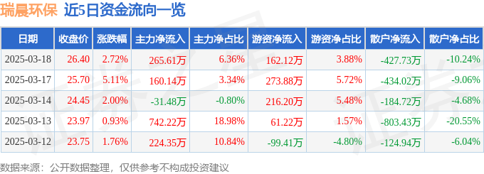 股票行情快报：瑞晨环保（301273）3月18日主力资金净买入26561万元(图1)