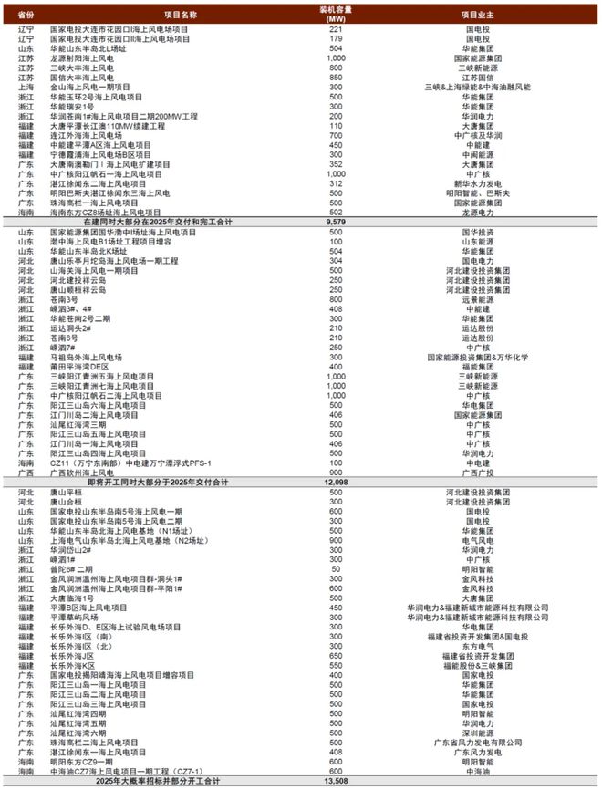 米乐m6：2025年国内风电新增装机有望达110-120GW海上风电走强为主因(图1)