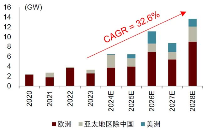 米乐m6：2025年国内风电新增装机有望达110-120GW海上风电走强为主因(图3)