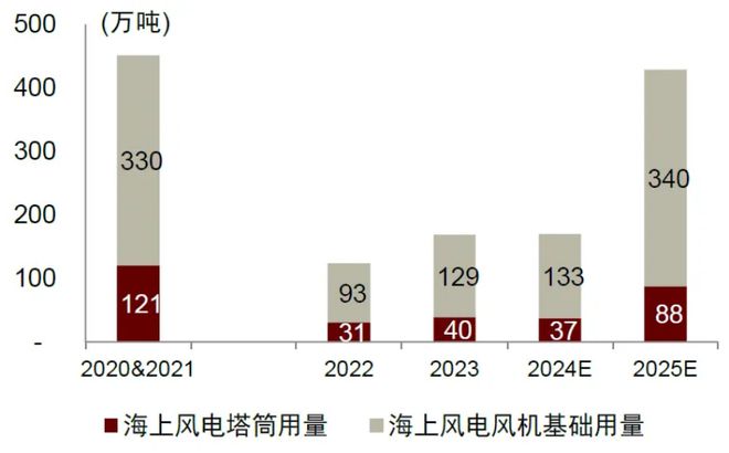 米乐m6：2025年国内风电新增装机有望达110-120GW海上风电走强为主因(图4)