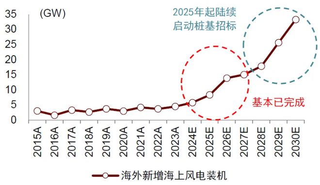 米乐m6：2025年国内风电新增装机有望达110-120GW海上风电走强为主因(图5)