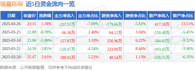 米乐m6：股票行情快报：瑞晨环保（301273）3月26日主力资金净卖出23751万元(图1)