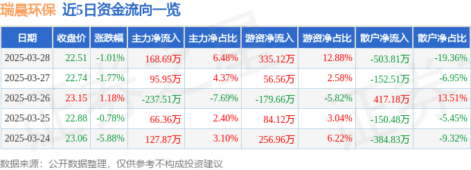 股票行情快报：瑞晨环保（301273）3月28日主力资金净买入16869万元(图1)