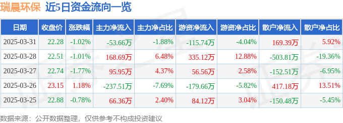 米乐m6科技平台：股票行情快报：瑞晨环保（301273）3月31日主力资金净卖出5366万元(图1)