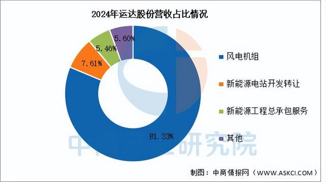 2025年中国风力发电行业市场前景预测研究报告(图15)