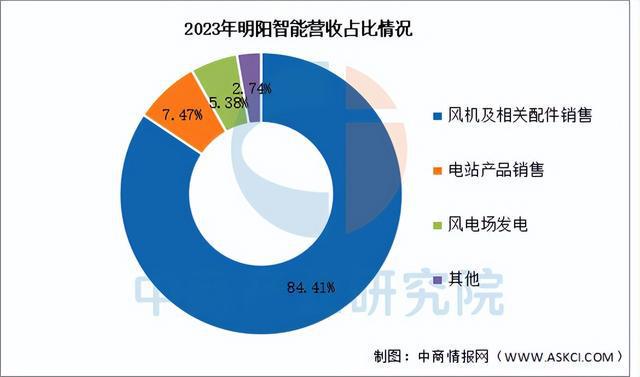 2025年中国风力发电行业市场前景预测研究报告(图13)