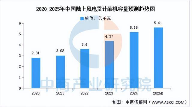2025年中国风力发电行业市场前景预测研究报告(图6)