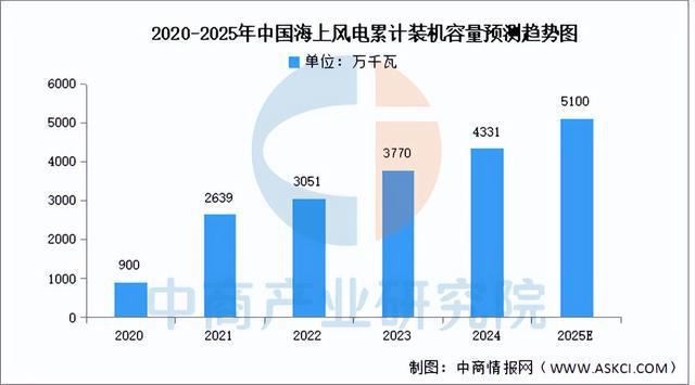 2025年中国风力发电行业市场前景预测研究报告(图7)