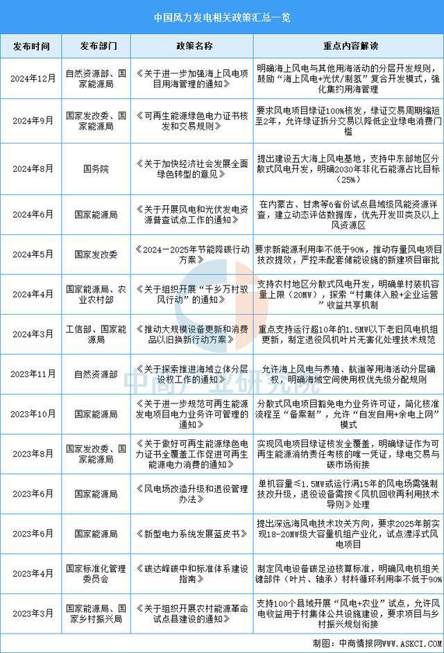 2025年中国风力发电行业市场前景预测研究报告(图2)