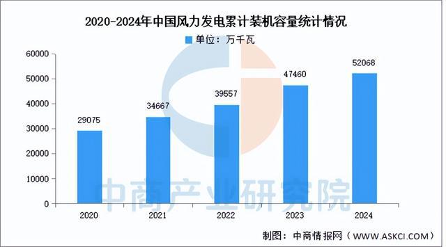 2025年中国风力发电行业市场前景预测研究报告(图3)