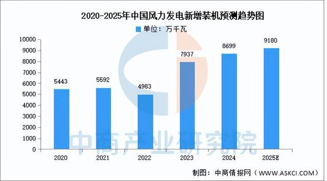 2025年中国风力发电行业市场前景预测研究报告(图4)
