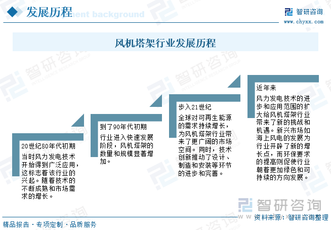 研判2025！中国风机塔架行业政策汇总、产业链、发展现状、竞争格局和发展趋势分析：绿色能源需求增长中国风机塔架行业市场前景广阔[图](图2)