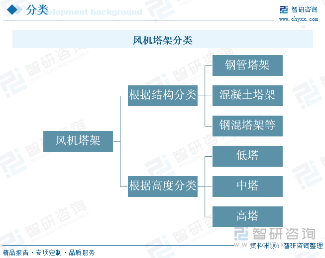 研判2025！中国风机塔架行业政策汇总、产业链、发展现状、竞争格局和发展趋势分析：绿色能源需求增长中国风机塔架行业市场前景广阔[图](图1)