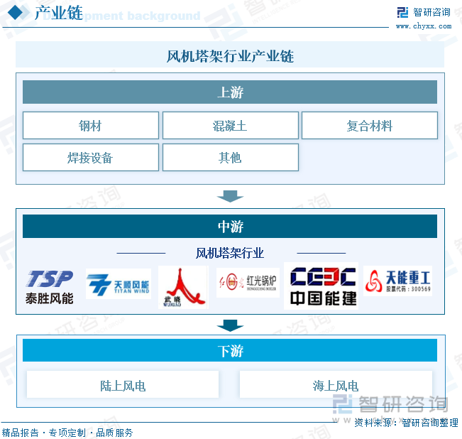 研判2025！中国风机塔架行业政策汇总、产业链、发展现状、竞争格局和发展趋势分析：绿色能源需求增长中国风机塔架行业市场前景广阔[图](图4)
