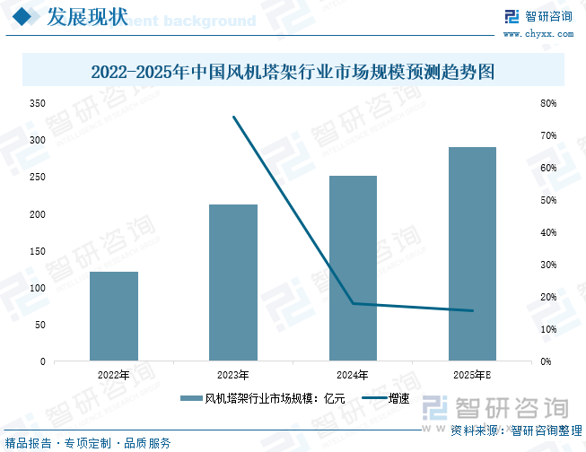研判2025！中国风机塔架行业政策汇总、产业链、发展现状、竞争格局和发展趋势分析：绿色能源需求增长中国风机塔架行业市场前景广阔[图](图7)