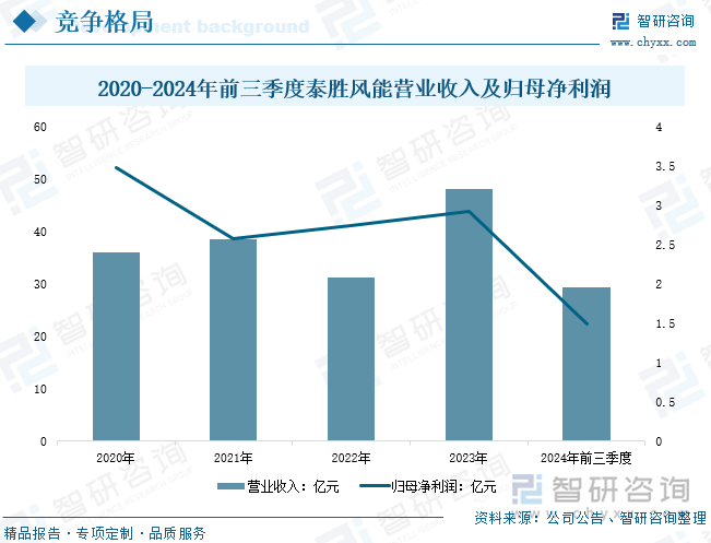 研判2025！中国风机塔架行业政策汇总、产业链、发展现状、竞争格局和发展趋势分析：绿色能源需求增长中国风机塔架行业市场前景广阔[图](图10)