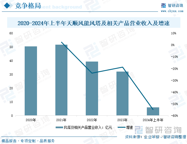研判2025！中国风机塔架行业政策汇总、产业链、发展现状、竞争格局和发展趋势分析：绿色能源需求增长中国风机塔架行业市场前景广阔[图](图9)