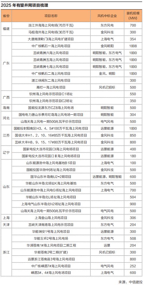 米乐m6科技：封面策划海上风电提速(图1)