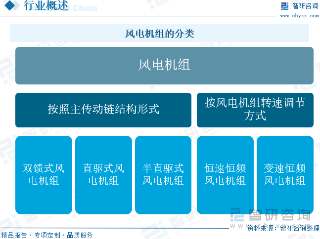2025年中国风电机组行业相关政策、产业链、平均单机容量、竞争格局及发展趋势研判：风电机组平均单机容量不断增加海陆大型化进程持续提速[图](图1)
