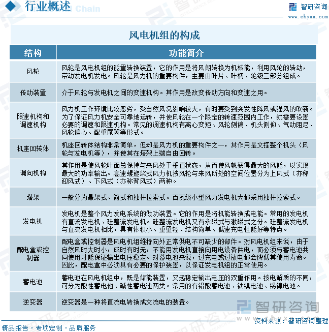 2025年中国风电机组行业相关政策、产业链、平均单机容量、竞争格局及发展趋势研判：风电机组平均单机容量不断增加海陆大型化进程持续提速[图](图2)