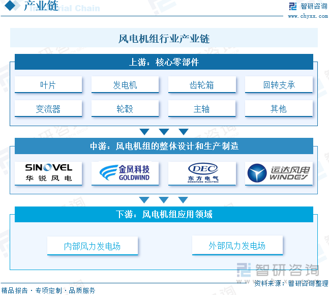 2025年中国风电机组行业相关政策、产业链、平均单机容量、竞争格局及发展趋势研判：风电机组平均单机容量不断增加海陆大型化进程持续提速[图](图4)