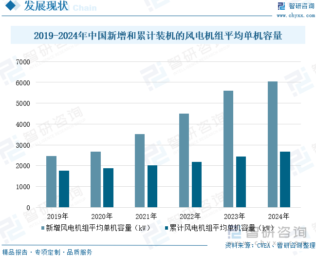 2025年中国风电机组行业相关政策、产业链、平均单机容量、竞争格局及发展趋势研判：风电机组平均单机容量不断增加海陆大型化进程持续提速[图](图8)