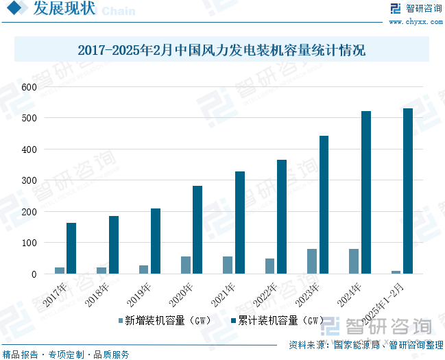 2025年中国风电机组行业相关政策、产业链、平均单机容量、竞争格局及发展趋势研判：风电机组平均单机容量不断增加海陆大型化进程持续提速[图](图7)