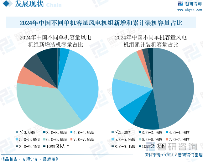 2025年中国风电机组行业相关政策、产业链、平均单机容量、竞争格局及发展趋势研判：风电机组平均单机容量不断增加海陆大型化进程持续提速[图](图9)