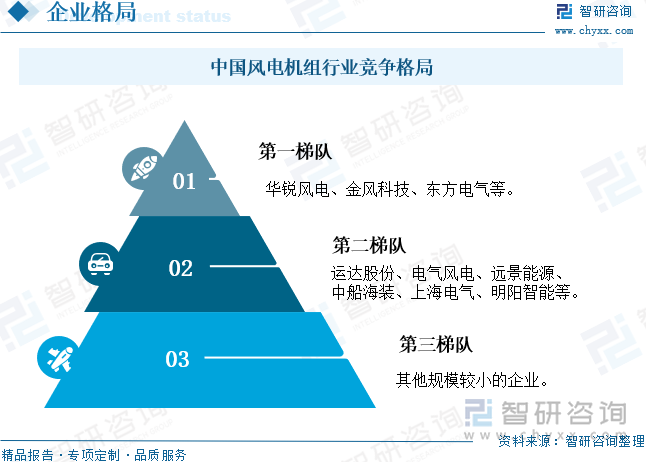 2025年中国风电机组行业相关政策、产业链、平均单机容量、竞争格局及发展趋势研判：风电机组平均单机容量不断增加海陆大型化进程持续提速[图](图11)