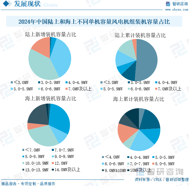 2025年中国风电机组行业相关政策、产业链、平均单机容量、竞争格局及发展趋势研判：风电机组平均单机容量不断增加海陆大型化进程持续提速[图](图10)