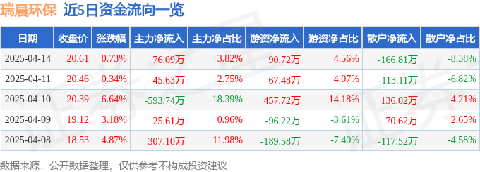 米乐m6科技平台：股票行情快报：瑞晨环保（301273）4月14日主力资金净买入7609万元(图1)