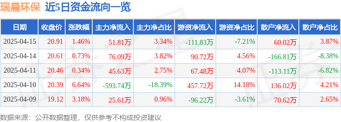 米乐m6：股票行情快报：瑞晨环保（301273）4月15日主力资金净买入5181万元(图1)