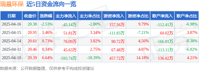 股票行情快报：瑞晨环保（301273）4月16日主力资金净卖出4514万元(图1)