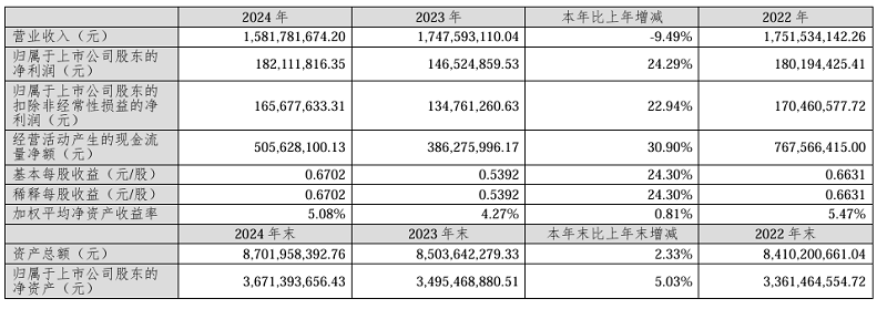米乐m6：圣元环保：2024年度净利润约182亿元同比增加2429%(图1)