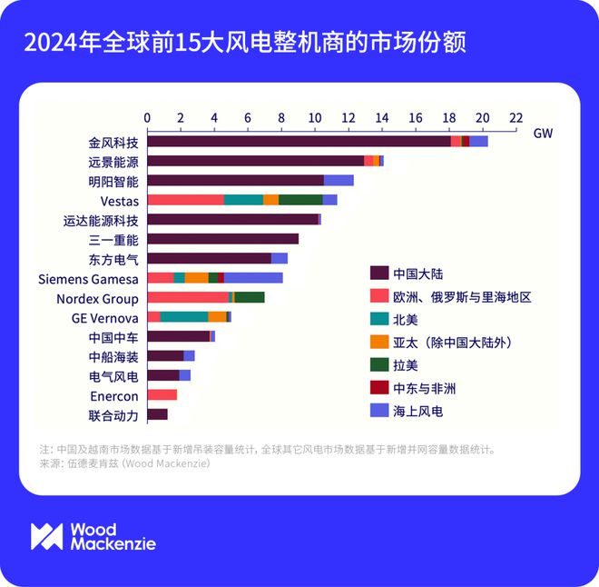 明阳智能荣登伍德麦肯兹2024年全球风电装机榜前三(图1)
